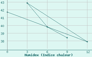 Courbe de l'humidex pour Kaimana / Utarom