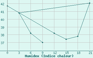 Courbe de l'humidex pour Hihifo Ile Wallis