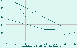 Courbe de l'humidex pour Jakarta / Observatory