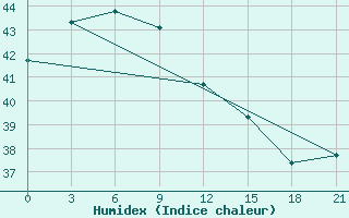 Courbe de l'humidex pour Luwuk / Bubung