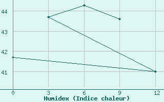 Courbe de l'humidex pour Ternate / Babullah