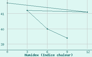 Courbe de l'humidex pour San Juan / Int., Puerto Rico