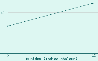 Courbe de l'humidex pour Vigie