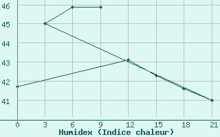 Courbe de l'humidex pour Port Blair