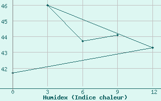 Courbe de l'humidex pour Sanana