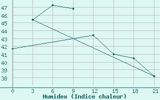 Courbe de l'humidex pour Science Garden