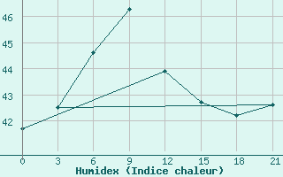 Courbe de l'humidex pour Dwarka