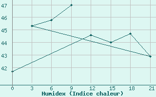 Courbe de l'humidex pour Vishakhapatnam