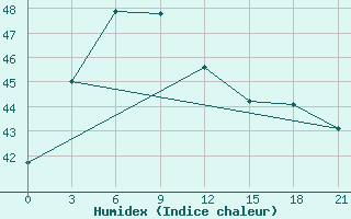 Courbe de l'humidex pour Gopalpur