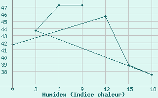 Courbe de l'humidex pour Phan Thiet