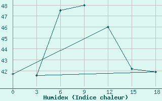 Courbe de l'humidex pour Agalega