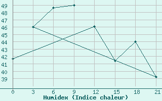 Courbe de l'humidex pour Sisaket