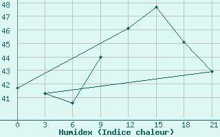 Courbe de l'humidex pour Koforidua