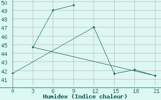 Courbe de l'humidex pour Kamalasai