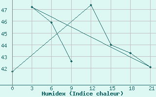 Courbe de l'humidex pour Ca Mau