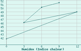 Courbe de l'humidex pour Sagaing