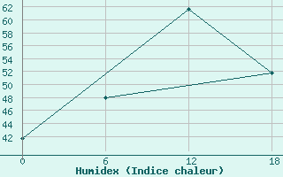 Courbe de l'humidex pour Ghor El Safi