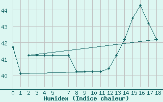 Courbe de l'humidex pour Roatan