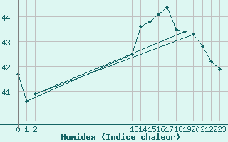 Courbe de l'humidex pour Grand Cayman