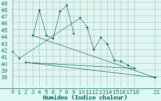 Courbe de l'humidex pour Khon Kaen