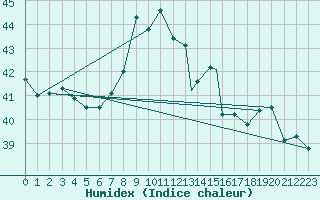 Courbe de l'humidex pour Lome