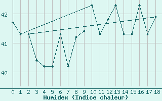 Courbe de l'humidex pour San Andres Isla / Sesquicentenario