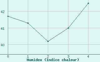 Courbe de l'humidex pour Barranquilla / Ernestocortissoz