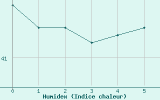 Courbe de l'humidex pour Point Salines Airport