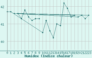 Courbe de l'humidex pour le bateau MERFR01