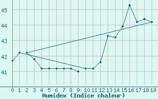 Courbe de l'humidex pour San Andres Isla / Sesquicentenario