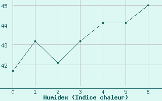 Courbe de l'humidex pour Davao Airport