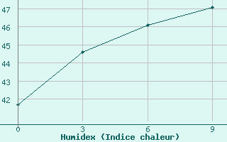 Courbe de l'humidex pour Bogra