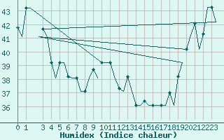 Courbe de l'humidex pour Hihifo Ile Wallis