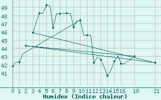 Courbe de l'humidex pour Vijayawada / Gannavaram