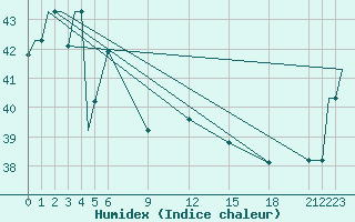 Courbe de l'humidex pour Merauke / Mopah