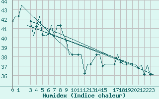 Courbe de l'humidex pour Ambon / Pattimura