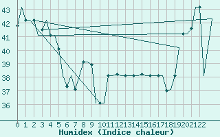 Courbe de l'humidex pour Hihifo Ile Wallis