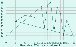 Courbe de l'humidex pour Phatthalung