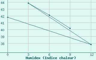 Courbe de l'humidex pour Fak-Fak / Torea