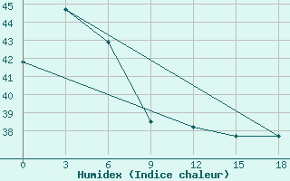 Courbe de l'humidex pour Kokonao / Timuka