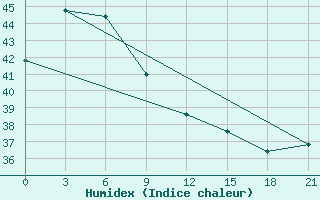 Courbe de l'humidex pour Butuan