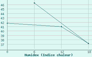 Courbe de l'humidex pour Calayan