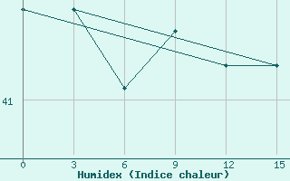 Courbe de l'humidex pour Penrhyn Aws