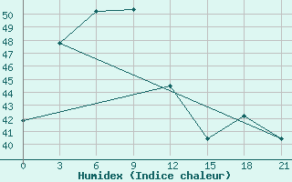 Courbe de l'humidex pour Wichian Buri