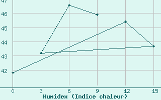 Courbe de l'humidex pour Kadhdhoo