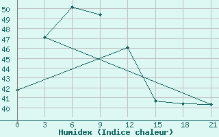 Courbe de l'humidex pour Roi Et