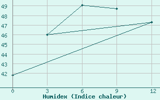 Courbe de l'humidex pour Cannur