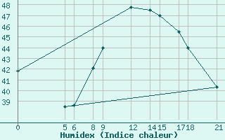 Courbe de l'humidex pour Maradi