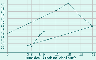 Courbe de l'humidex pour Gaya