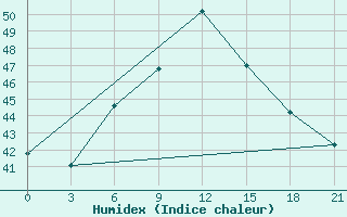 Courbe de l'humidex pour Kish Island